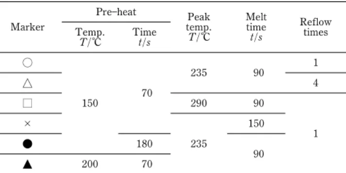 Fig. 5 A relationships of whisker length and aging time (85° C, 85R.H.). (a) SAC with cleared flux residue, (b) SAC without cleared flux residue and (c) SAC1Zn with cleared and without cleaned flux residue.
