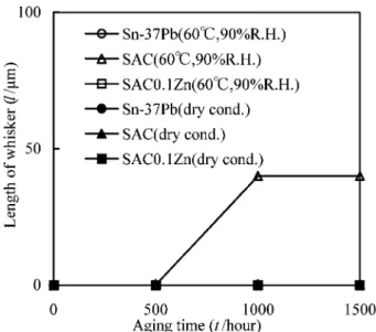 Fig. 7 A cross section of SAC solder paste at whiskergrows