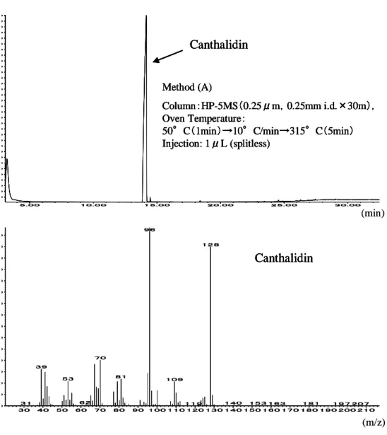Fig. 3. Chromatograms and Mass Spectrum of  Standard Solution of Canthalidin