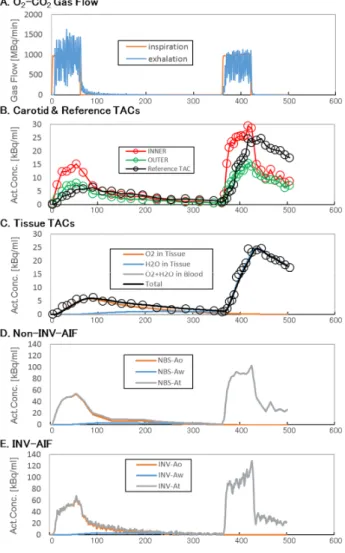 Fig. 2  An example procedure of estimating the PET image- image-derived  arterial  input  function,  implemented  in  this  study