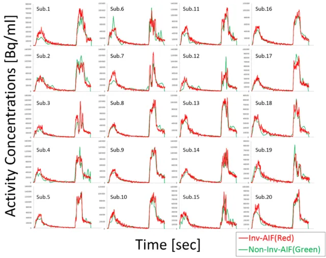 Fig. 9  Visual comparison of the arterial input function  （AIF）  between two techniques, one with the non-invasively estimated PET image- image-derived AIF  （green）  and another with the invasive continuous arterial blood sampling  （red） 