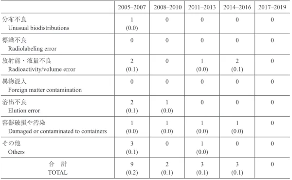 Table 9   不良品事例種類別報告の推移 