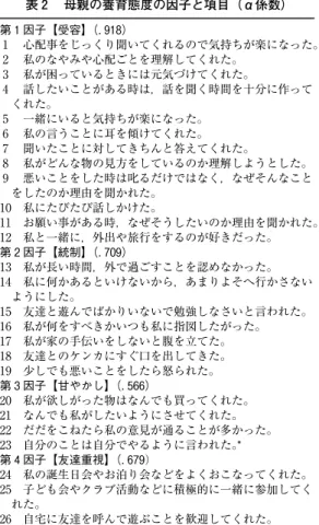 表 ２ 　母親の養育態度の因子と項目（α係数） 第 1 因子【受容】（. 918） １ 　心配事をじっくり聞いてくれるので気持ちが楽になった。 ２ 　私のなやみや心配ごとを理解してくれた。 ３ 　私が困っているときには元気づけてくれた。 ４ 　話したいことがある時は，話を聞く時間を十分に作って くれた。 ５ 　一緒にいると気持ちが楽になった。 ６ 　私の言うことに耳を傾けてくれた。 ７ 　聞いたことに対してきちんと答えてくれた。 ８ 　私がどんな物の見方をしているのか理解しようとした。 ９ 　悪いことをした