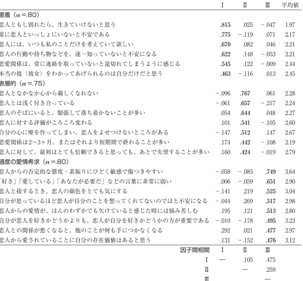 Table 3 「青年期における未熟な恋愛関係尺度」候補項目 因子分析（主因子法・プロマックス回転） Ⅰ Ⅱ Ⅲ 平均値 癒着（α =.80） 恋人ともし別れたら、生きていけないと思う .815 .025 −.047 1.97 常に恋人といっしょにいないと不安である .775 −.119 .071 2.17 恋人には、いつも私のことだけを考えていて欲しい .670 .082 .046 2.21 恋人の行動や持ち物などを、逐一知っていないと不安になる .622 .148 −.053 2.21 恋愛関係は、常に