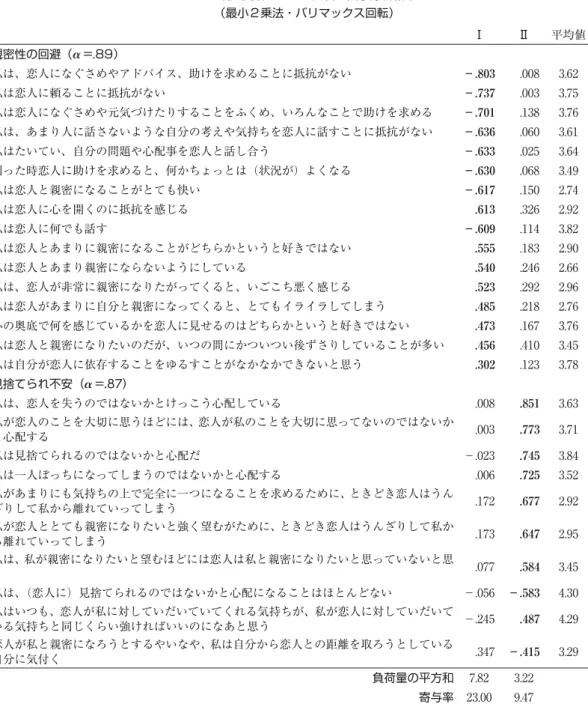 Table 4 成人愛着スタイル尺度の因子分析結果 （最小2乗法・バリマックス回転） Ⅰ Ⅱ 平均値 親密性の回避（α =.89） 私は、恋人になぐさめやアドバイス、助けを求めることに抵抗がない −.803 .008 3.62 私は恋人に頼ることに抵抗がない −.737 .003 3.75 私は恋人になぐさめや元気づけたりすることをふくめ、いろんなことで助けを求める −.701 .138 3.76 私は、あまり人に話さないような自分の考えや気持ちを恋人に話すことに抵抗がない −.636 .060 3.61 