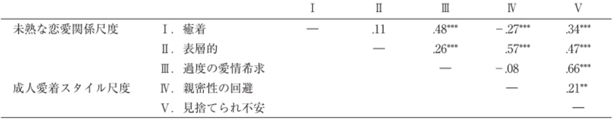 Table 5青年期における未熟な恋愛関係尺度と成人愛着スタイル尺度の相関係数 Ⅰ Ⅱ Ⅲ Ⅳ Ⅴ 未熟な恋愛関係尺度 Ⅰ．癒着 ― .11 .48*** −.27*** .34*** Ⅱ．表層的 ― .26*** .57*** .47*** Ⅲ．過度の愛情希求 ― −.08 .66*** 成人愛着スタイル尺度 Ⅳ．親密性の回避 ― .21** Ⅴ．見捨てられ不安 ― *p＜.01, ***p＜.001３．相関係数 青年期における未熟な恋愛関係尺度について、それぞれの因子に高い負荷量を示した項目の平均値を算