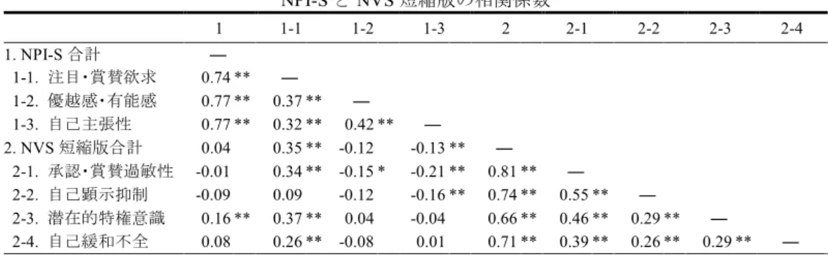 Table 2  NPI-S と NVS 短縮版の相関係数  1  1-1  1-2  1-3  2  2-1  2-2  2-3  2-4  1. NPI-S 合計  ―                         1-1