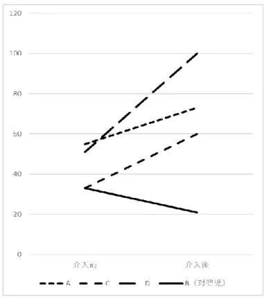 図 6-5 介 入 前 後 に お け る 関 わ り 数 の 差 （ 合 計 ）