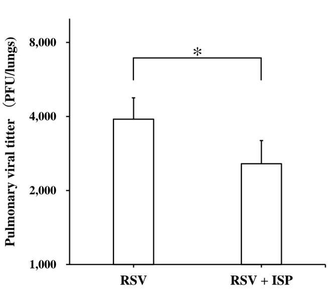 Fig. 3 * 1,0002,0004,0008,000 RSV RSV + ISP