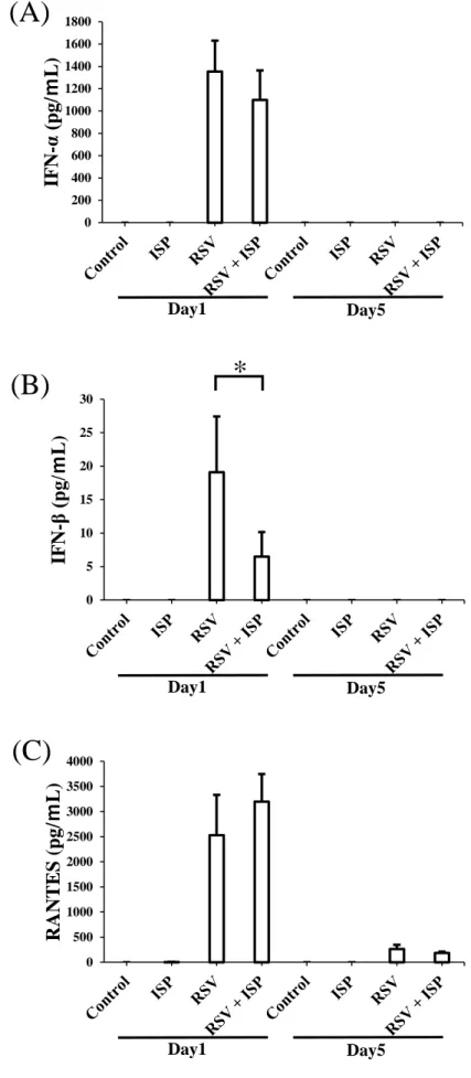 Fig. 5Fig. 5 020040060080010001200140016001800IFN-α (pg/ｍL) Day1 Day5 051015202530IFN-β (pg/ｍL) * Day1 Day5 05001000150020002500300035004000RANTES(pg/ｍL)(A) (B) (C) 