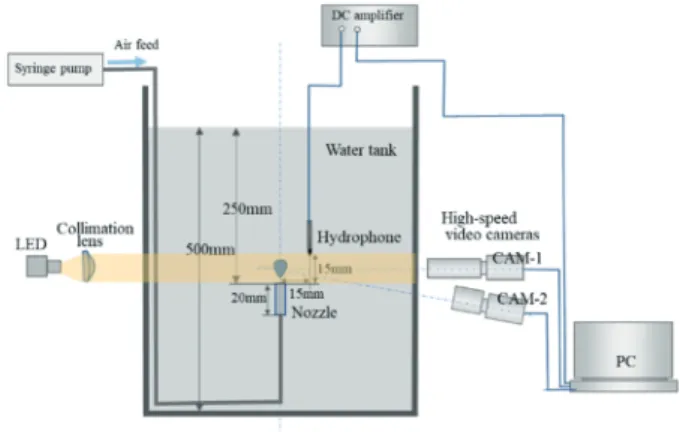 Table 2 Image acquisition conditions of bubble detachment  Nozzle diameter   mm  Acquisition rate  S Hz  Image resolution mm/pixel  4  100k  5.08  6 9.85  全体画像，界面部拡大画像 (320×88 pixels) の画像の例と圧 力波形，界面部分の強度分布，および計測によって得られた 呼吸モード界面振動振幅の時系列変位を Fig.12 に示す．時 刻原