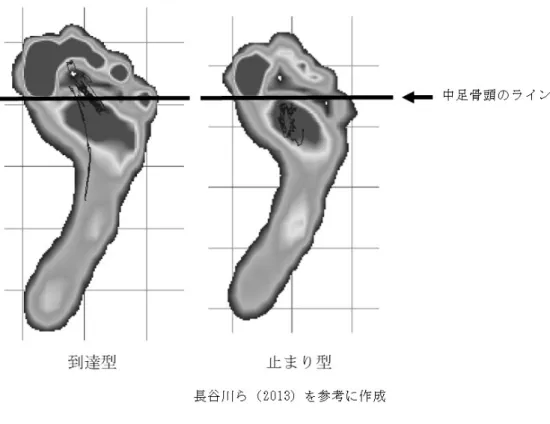 図 3 ． COFP の到達位置の分類 ➄ 総軌跡長 総軌跡長（㎝）は FRT 測定時の COFP の移動距離の総和を示すものである．本研究の 総軌跡長は FRT 測定開始から終了に至るまでの COFP の移動距離総和であり，重心動揺計 ⑥ 外周面積 外周面積（㎠）は重心図の最外周の面積を示す．本研究の外周面積は， FRT 測定開始か ⑦ 短形面積 短形面積（㎠）は重心の前後最大振幅値と左右の最大振幅値の積を示す．本研究の短形面積 は， FRT 測定開始から終了に至るまでの重心の前後最大振幅値と左右の最大振