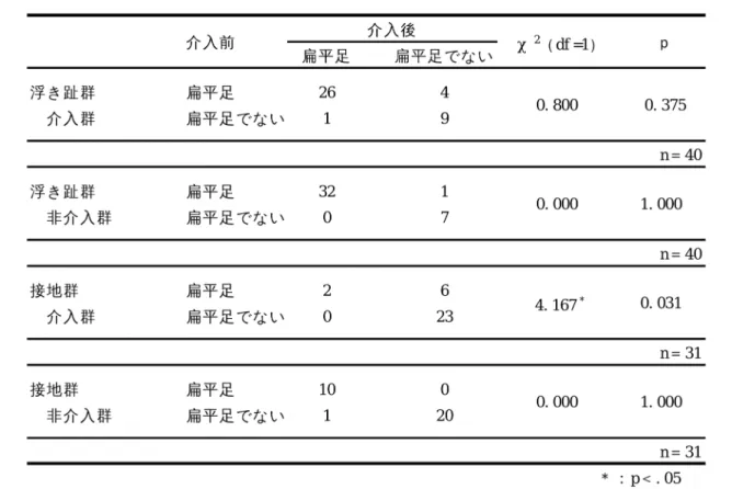 表 5 ．介入前後の扁平足の割合