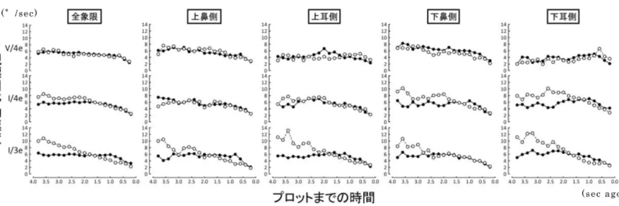 図 １ １ 視 標 別 ・ 部 位 別 プ ロ ッ ト ま で の 視 標 速 度 の 変 化