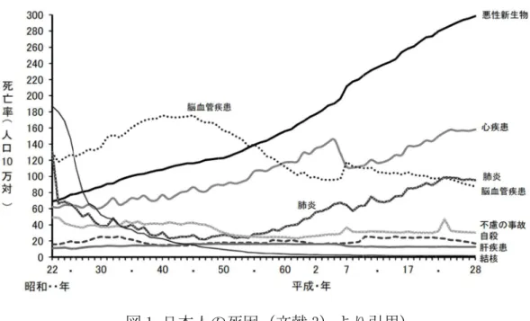 図 1 1 日本人の死因 日本人の死因 (文献 文献 3) より引用 より引用) 
