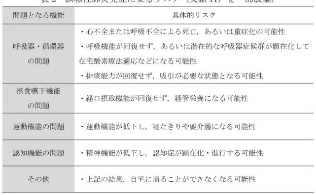 表 2  誤嚥性肺炎発症によるリスク (文献 11) を一部改編)  問題となる機能  具体的リスク  呼吸器・循環器  の問題  ・心不全または呼吸不全による死亡, あるいは重症化の可能性  ・呼吸機能が回復せず, あるいは潜在的な呼吸器症候群が顕在化して在宅酸素療法適応などになる可能性  ・排痰能力が回復せず, 吸引が必要な状態となる可能性  摂食嚥下機能  の問題  ・経口摂取機能が回復せず, 経管栄養になる可能性  運動機能の問題  ・運動機能が低下し, 寝たきりや要介護になる可能性  認知機能の問