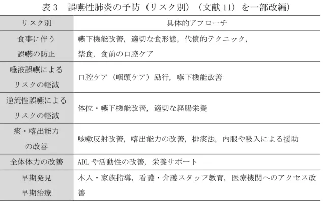 表 3  誤嚥性肺炎の予防 (リスク別)  (文献 11) を一部改編)  リスク別  具体的アプローチ  食事に伴う  誤嚥の防止  嚥下機能改善, 適切な食形態, 代償的テクニック,  禁食, 食前の口腔ケア  唾液誤嚥による  リスクの軽減  口腔ケア (咽頭ケア) 励行, 嚥下機能改善  逆流性誤嚥による リスクの軽減  体位・嚥下機能改善, 適切な経腸栄養  痰・喀出能力  の改善  咳嗽反射改善, 喀出能力の改善, 排痰法, 内服や吸入による援助  全体体力の改善  ADL や活動性の改善, 栄