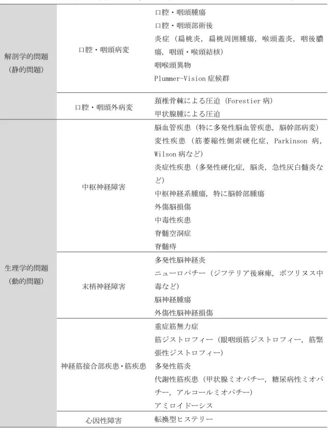 表 4  口腔期・咽頭期の摂食嚥下障害をきたす病態 (文献 9) より引用)  解剖学的問題  (静的問題)  口腔・咽頭病変  口腔・咽頭腫瘍  口腔・咽頭部術後  炎症 (扁桃炎, 扁桃周囲腫瘍, 喉頭蓋炎, 咽後膿瘍, 咽頭・喉頭結核) 咽喉頭異物  Plummer-Vision 症候群  口腔・咽頭外病変  頚椎骨棘による圧迫 (Forestier 病)  甲状腺腫による圧迫  生理学的問題  (動的問題)  中枢神経障害  脳血管疾患 (特に多発性脳血管疾患, 脳幹部病変)  変性疾患 (筋萎縮性