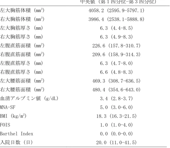 表 6  対象者の基本情報（第 1 章） 