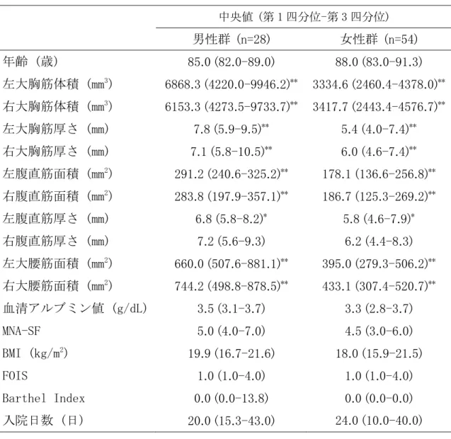 表 8 男性群と女性群の比較 (第 1 章)  中央値  (第 1 四分位-第 3 四分位)      男性群  (n=28)  女性群  (n=54)  年齢 (歳)  85.0 (82.0-89.0)  88.0 (83.0-91.3)  左大胸筋体積 (mm 3 )  6868.3 (4220.0-9946.2) **   3334.6 (2460.4-4378.0) ** 右大胸筋体積 (mm 3 )  6153.3 (4273.5-9733.7) **   3417.7 (2443.4-4576.