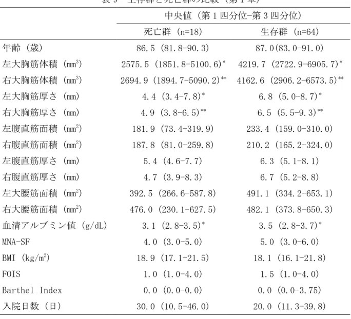 表 9  生存群と死亡群の比較 (第 1 章)      中央値 (第 1 四分位−第 3 四分位)      死亡群 (n=18)  生存群 (n=64)  年齢 (歳)  86.5 (81.8-90.3)  87.0(83.0-91.0)  左大胸筋体積 (mm 3 )  2575.5 (1851.8-5100.6) *   4219.7 (2722.9-6905.7) * 右大胸筋体積 (mm 3 )  2694.9 (1894.7-5090.2) **   4162.6 (2906.2-6573.5