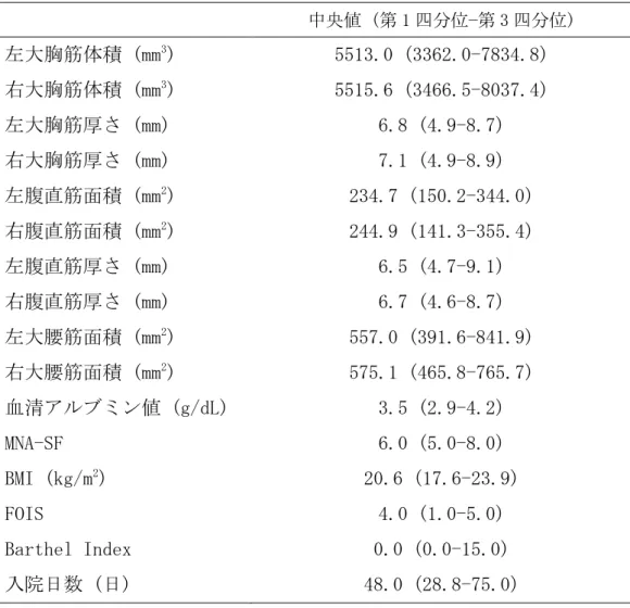表 11  対象者の基本情報 (第 2 章)      中央値 (第 1 四分位−第 3 四分位)  左大胸筋体積 (mm 3 )  5513.0 (3362.0-7834.8)  右大胸筋体積 (mm 3 )  5515.6 (3466.5-8037.4)  左大胸筋厚さ (mm)  6.8 (4.9-8.7)  右大胸筋厚さ (mm)  7.1 (4.9-8.9)  左腹直筋面積 (mm 2 )  234.7 (150.2-344.0)  右腹直筋面積 (mm 2 )  244.9 (141.3-355