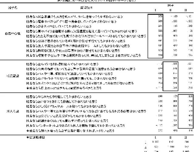 表 7 から、第 1 因子は「他者なら 20 歳未満でもお酒を飲んだり、タバコを吸ってもかま わないと思う」、 「他者なら電車やバスなどで化粧や食事をしていてもかまわないと思う」、 「他者なら歩きスマホをしていてもかまわないと思う」、 「他者なら車やバイクを運転する 際に法定速度を超えて走っていてもかまわないと思う」、 「他者ならたとえ不当であっても 気づかれなければコピー＆ペーストをしてもかまわないと思う」、 「他者なら分別が表示さ れているゴミ箱に分別せず捨ててもかまわないと思う」、 「他者なら友人や家