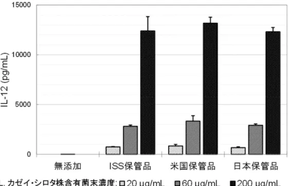 図 3. ISS 保管品および地上対照品によるマクロファージ細胞を用いた IL-12 産生誘導能の比較 