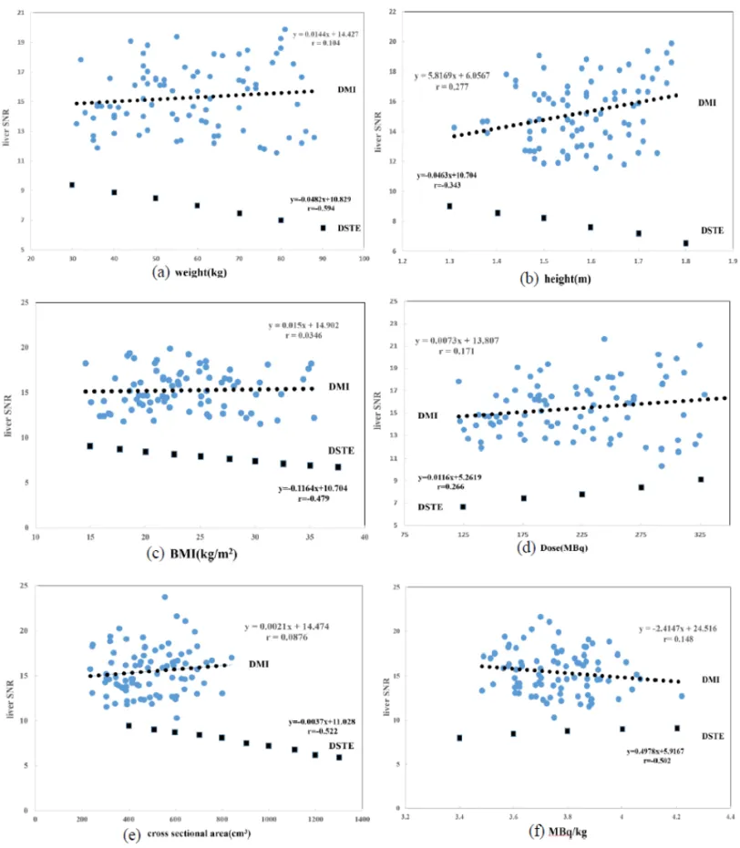 Fig. 9　Correlation between respective characteristics liver SNR.