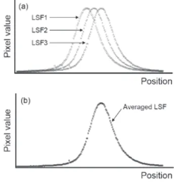 Fig. 6　Generation of a synthesis LSF: （a） ROI region  of  N  rows extracted from the virtual slit image and 