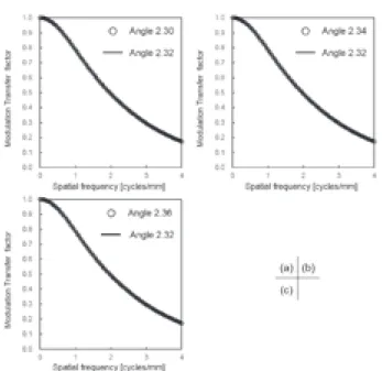 Fig. 10 Comparison between MTFs with edge angles of 2.32°and (a)2.30°, (b)2.34°, and (c)2.36° in  experimental edge image 2