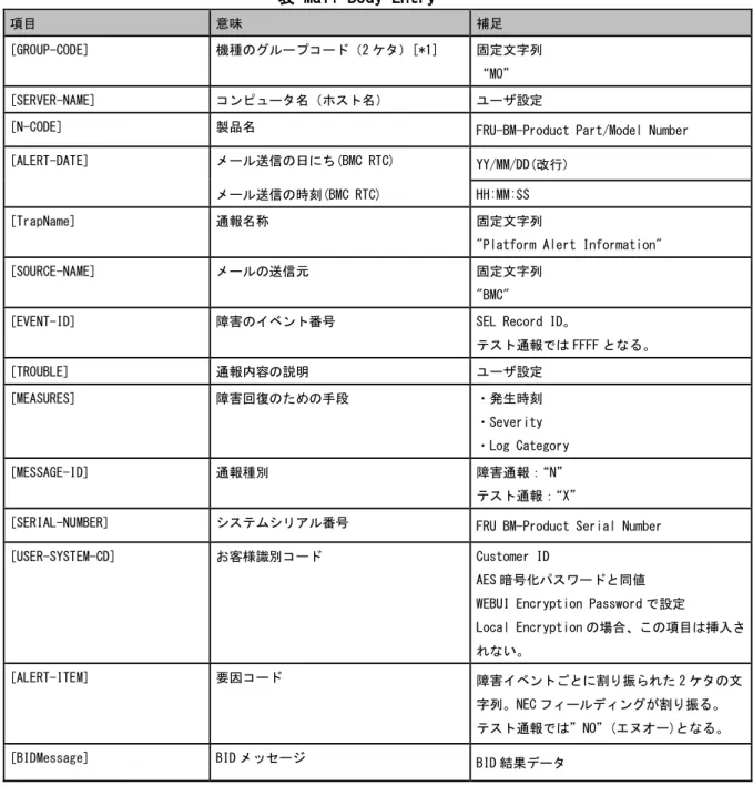 表 Mail Body Entry 