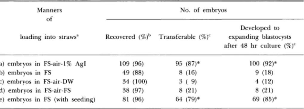 Table  3.  Post-thaw  development  of  rabbit  morulae  frozen  by  using  the  silver  iodide  alginate-gel  droplet  seeding  method