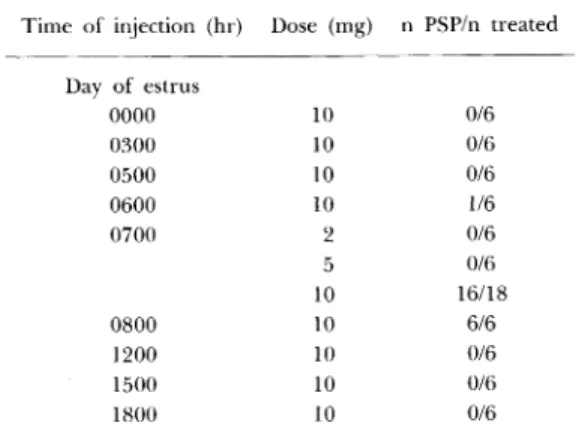 Table  2.  Effect  of a  single  injection  of progesterone  on  the induction  of  pseudopregnancy  in  cycling  rats