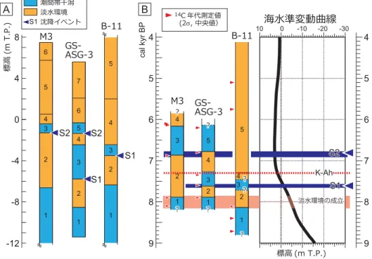 Fig. 5 Comparison of Holocene environmental change of GS-ASG-3, M3 and B-11 cores.  The numbers in the  column diagrams indicate the unit each boring core.