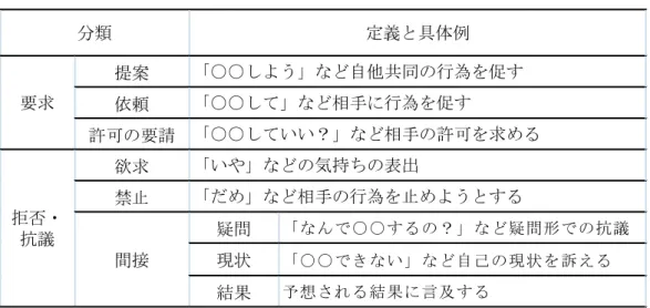 表 1  言語表現にもとづく分類と定義  提案 依頼 許可の要請 欲求 禁止 疑問 「なんで○○するの？」など疑問形での抗議 現状 「○○できない」など自己の現状を訴える 結果 予想される結果に言及する「○○して」など相手に行為を促す 「○○していい？」など相手の許可を求める「いや」などの気持ちの表出「だめ」など相手の行為を止めようとする間接拒否・抗議分類定義と具体例要求「○○しよう」など自他共同の行為を促す 表 2  各表現カテゴリの観察回数  12 7 提案 2 (17%) 1 (14%) 依頼 9 (