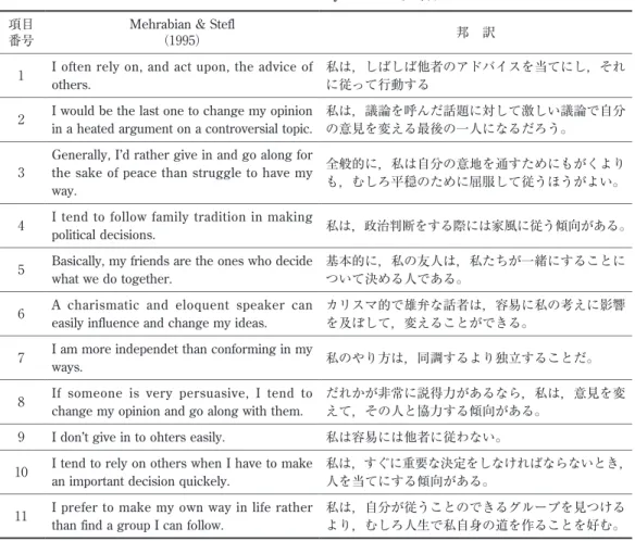 Tabl e  １. 　The  Conf ormi t y  Scal eとその邦訳