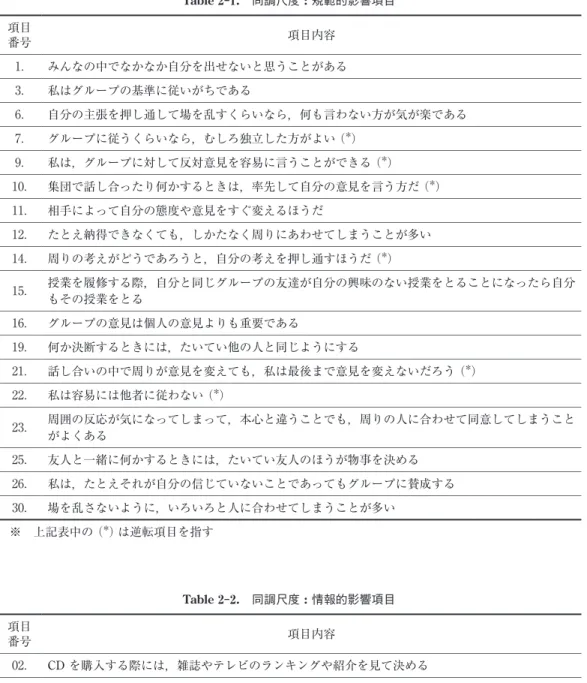 Tabl e  ２− １. 　同調尺度 : 規範的影響項目 項目 項目内容 番号 みんなの中でなかなか自分を出せないと思うことがある1. 私はグループの基準に従いがちである3