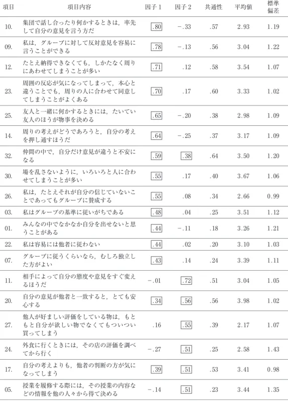Tabl e  ３. 　同調項目に関する因子分析 標準 平均値 偏差共通性因子２因子１項目内容項目 1¾192¾93¾57­¾33集団で話し合ったり何かするときは，率先¾80 して自分の意見を言う方だ10