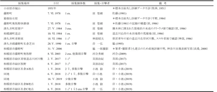 図 2 ．キバネツノトンボ　メス． 神奈川県内の本種の過去の記録 神奈川県内でも、本目（アミメカゲロウ目） の研究者や愛好者が少ないこともあって、記録は 表 1 のように少数しか残されていない。古い記 録が多く、詳細が確認できないものがあるが、県 内の分布は、県西部の小田原市、箱根町仙石原と、県北部の旧藤野町、旧相模湖町エリアに二分され、12地点の記録があった。結　果本種は希少種かつ美麗種で、分布も局限され、標本販売もされる種であることから、保全上の観点から字以上の詳細な産地の記述は避けた。産地が点在する地