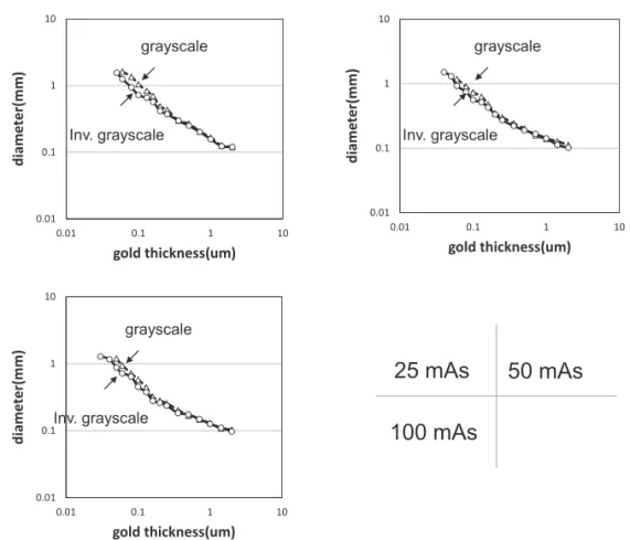 Fig. 4  （b） Contrast detail curves of images acq uired using grayscale image and invert grayscale image under  the same exposure condition in different exposure levels with direct FPD .  25mAs, 50mAs,  100mAs