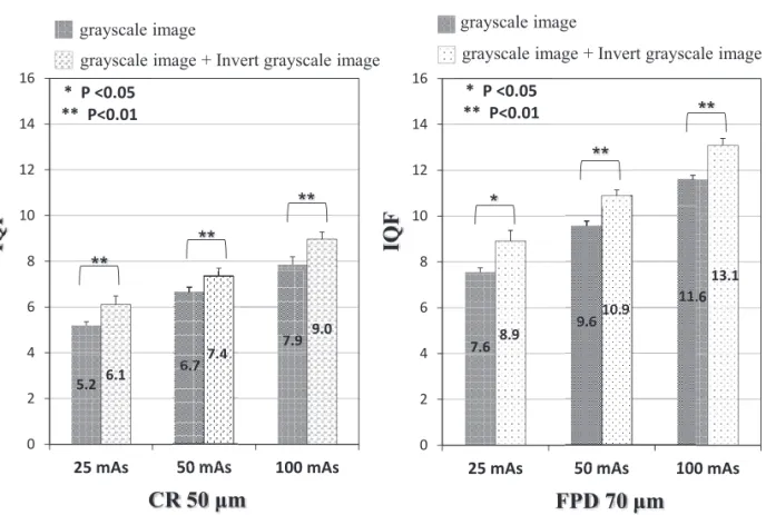 Fig. 5 Comparison of IQ F calculated from contrast detail curves for grayscale images and Invert grayscale images in  different exposure levels