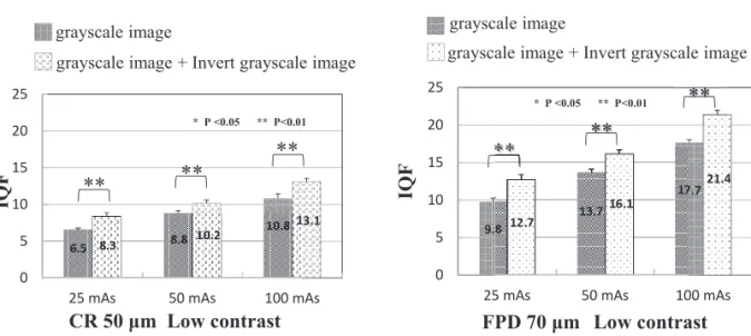 Fig. 6  （a）  Comparison of IQ F for grayscale image and Invert grayscale image in the High contrast signals area in  different exposure levels. Left graph shows IQ F values of CR 50μ m and Right graph shows IQ F values of direct FPD.