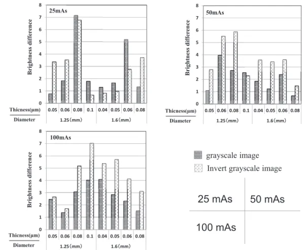 Fig. 7  （a）   Comparison of brightness difference in grayscale image and invert grayscale image in different exposure levels  with CR 50μm 