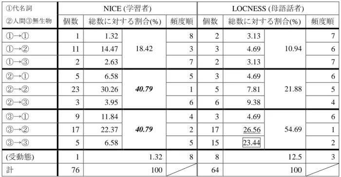 表 5:  分析的使役用法（make +  目的語  +  動詞）の形の現れ    表 4 と表 5 をまず母語話者について比較すると、各カテゴリーの割合や出現頻度の傾向 はほぼ同じだが、割合は後者  (表 5)  では③無生物→②人間  (下線)  の値が大きく、③無生 物→③無生物  (囲み線)  の値が大きいことが大きな違いである。このことから、a
