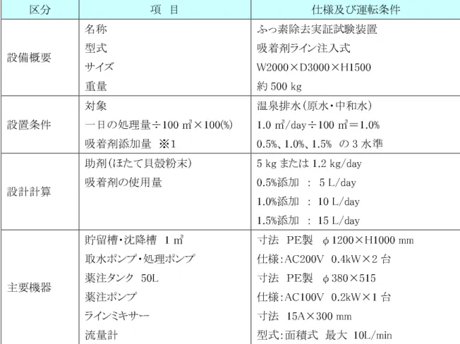 表 3-1  実証対象機器の仕様  区分  項  目  仕様及び運転条件  設備概要  名称 型式  サイズ  重量  ふっ素除去実証試験装置 吸着剤ライン注入式 W2000×D3000×H1500 約 500 kg  設置条件  対象  一日の処理量÷100 ㎥×100(%)  吸着剤添加量  ※１  温泉排水（原水・中和水）  1.0 ㎥/day÷100 ㎥＝1.0%  0.5%、1.0%、1.5%  の 3 水準  設計計算  助剤（ほたて貝殻粉末） 吸着剤の使用量  5 kg または 1.2 kg/