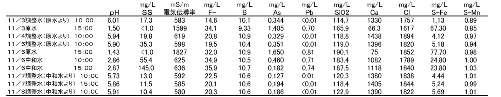 表 5-2  水質監視項目の試験結果（原水・中和水）        表 5-3  水質監視項目の試験結果（処理水）  mg/L mS/m mg/L mg/L mg/L mg/L mg/L mg/L mg/L mg/L mg/LｐＨＳＳ電気伝導率F-BAsPbSiO2CaClS-FeS-Mn１１／３調整水（原水より)　 １０：００6.0117.358314.610.10.344&lt;0.01114.7133017571.130.89１１／３原水　　　　　　　　   １５：００1.50&lt;1.015993