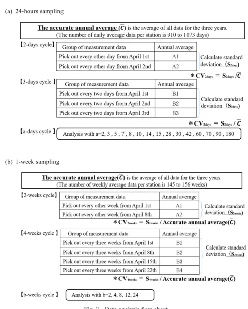 Fig. 2 Data analysis flow chart