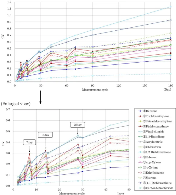 Fig. 3 Change in the coefficient of variation of the estimated annual average value relative to the accurate annual average  value depending on the measurement cycle of the 24-hours sampling  （2013-2015 average
