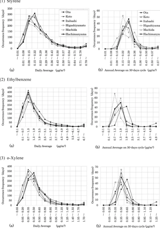 Fig. 4 Occurrence frequency distribution by concentration class of  （a）  the daily average value for 3 years（2013-2015）